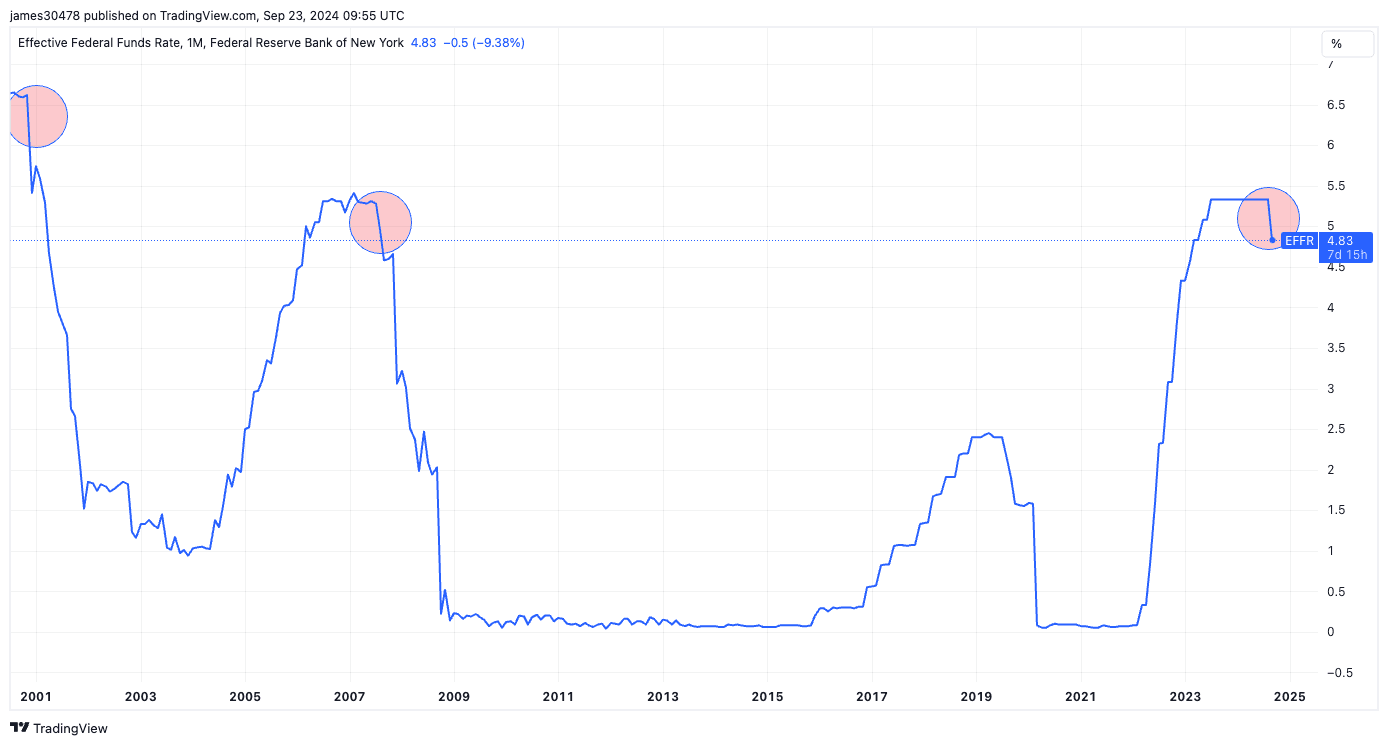 Effective Federal Funds Rate 2000-2024: (Source: TradingView)