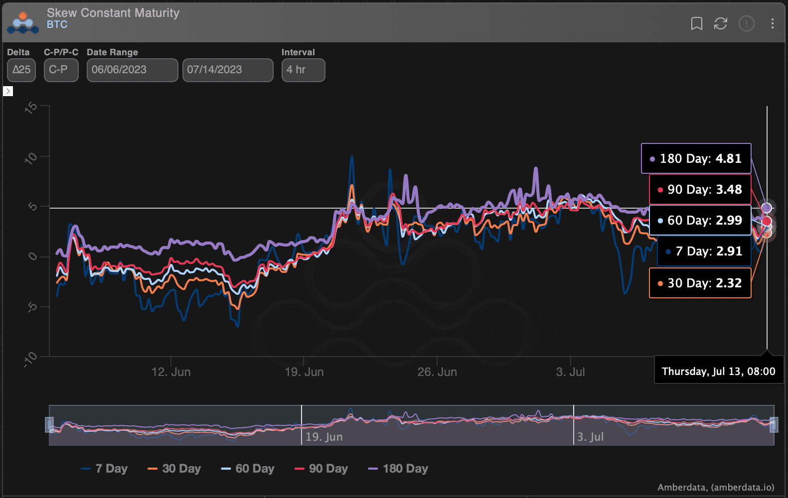 Bias for calls remains intact despite choppy price action in the wake of the U.S. CPI data. (Amberdata)