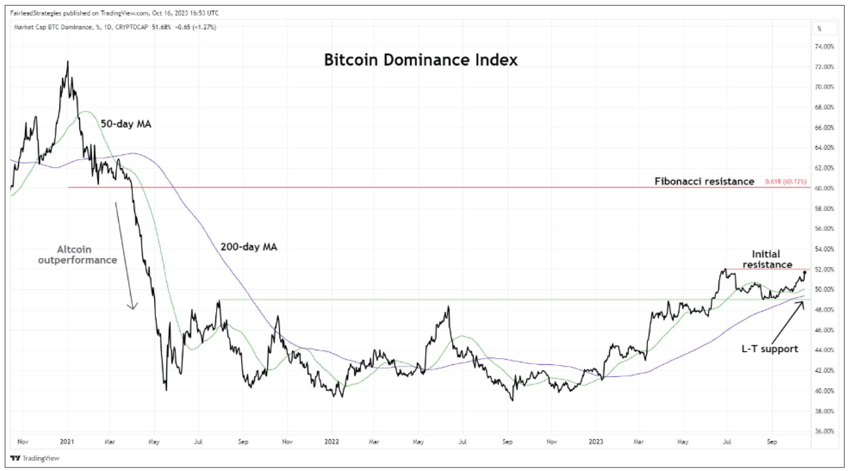 BTC dominance index (TradingView/Fairlead Strategies)