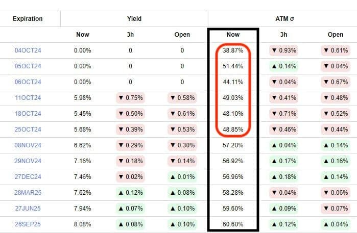 Implied volatilities for BTC options with different expirations. (Joshua Lim/Deribit)