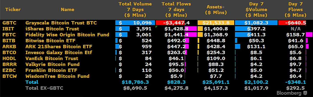 With $22 billion, Grayscale's GBTC remains far ahead of the next two companies in the assets ranking, as of Jan. 22. (Source: Bloomberg Intelligence)