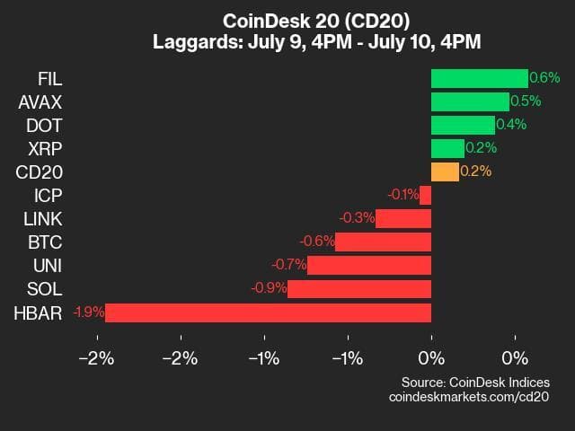 4pm CoinDesk 20 Update for 2024-07-10 - laggards