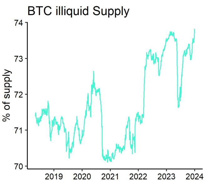 BTC illiquid supply. (ETC Group, Glassnode)