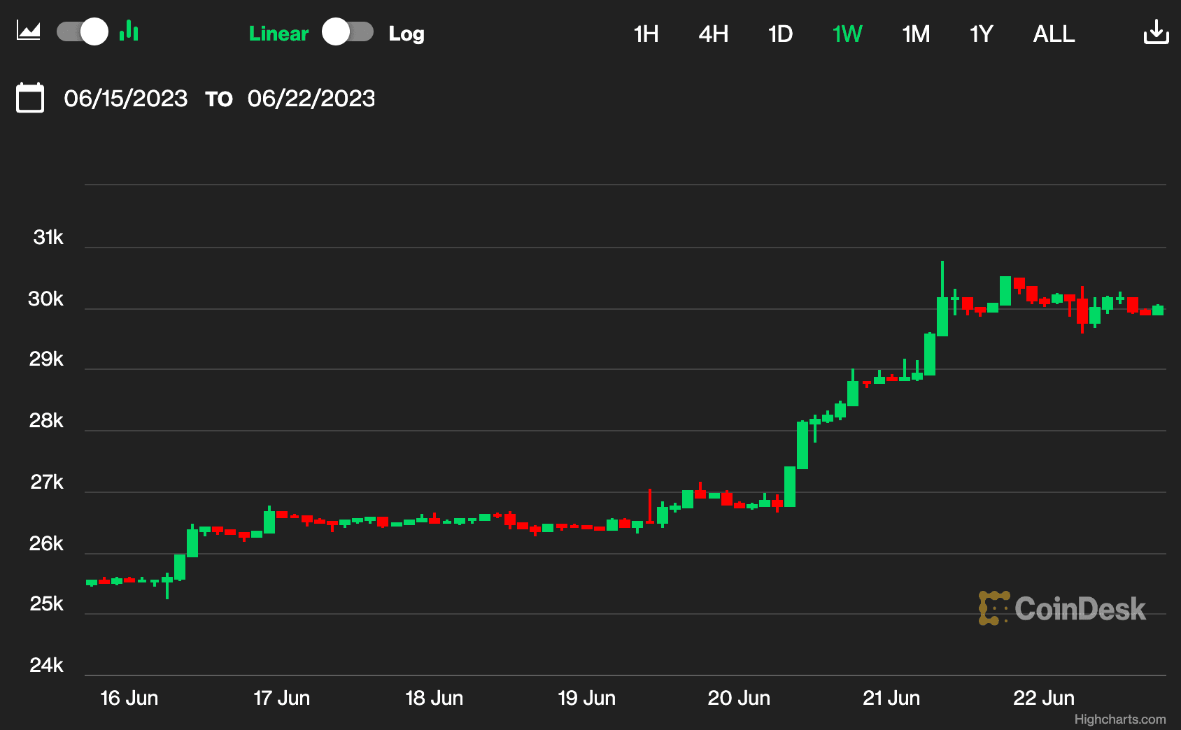 (CoinDesk Indices)