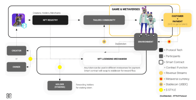 Graphic from Style Protocol whitepaper showing how value flows between blockchain network built on Polkadot/Ethereum (Style)