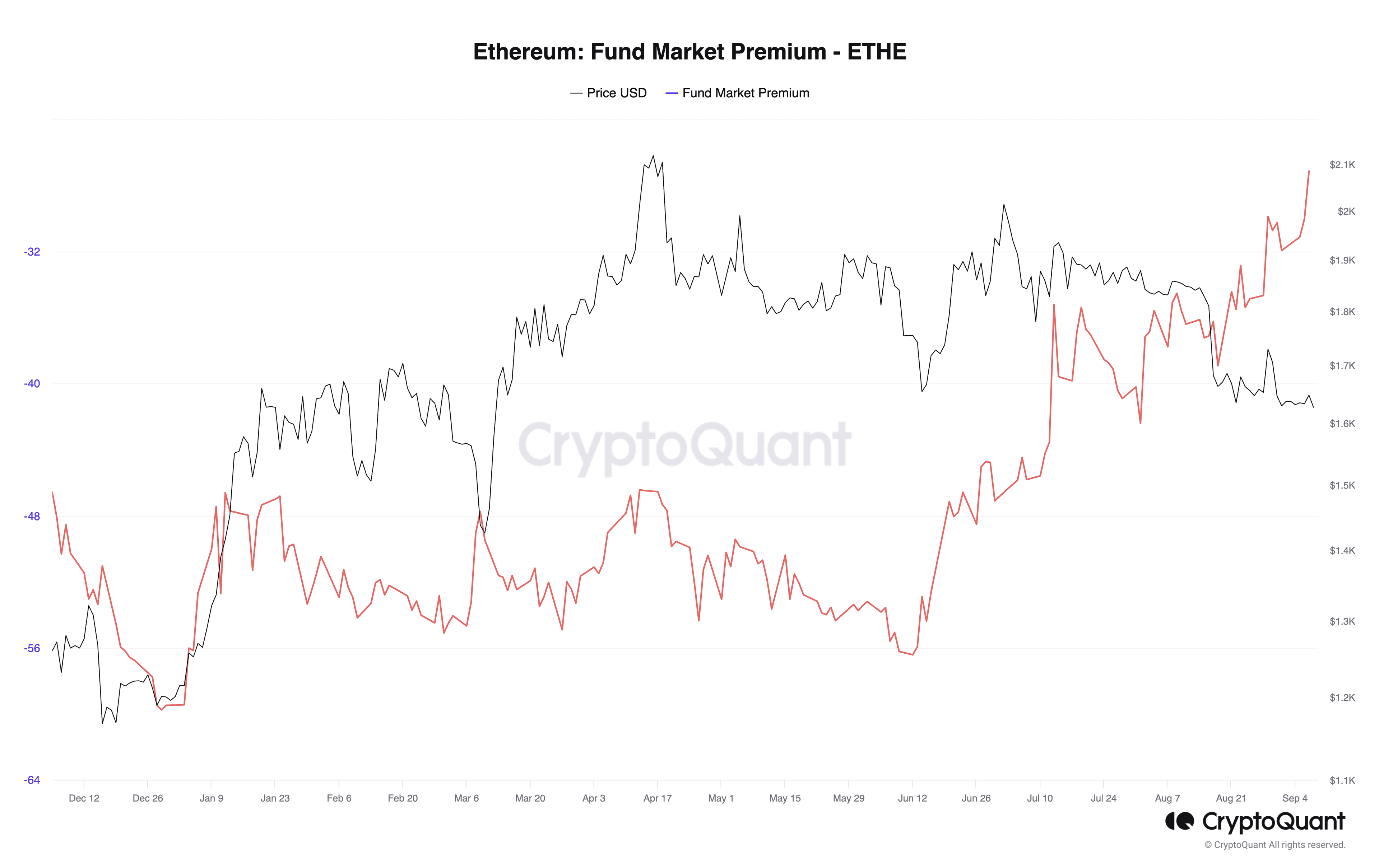 Grayscale Ethereum Trust discount and ETH price (CryptoQuant)