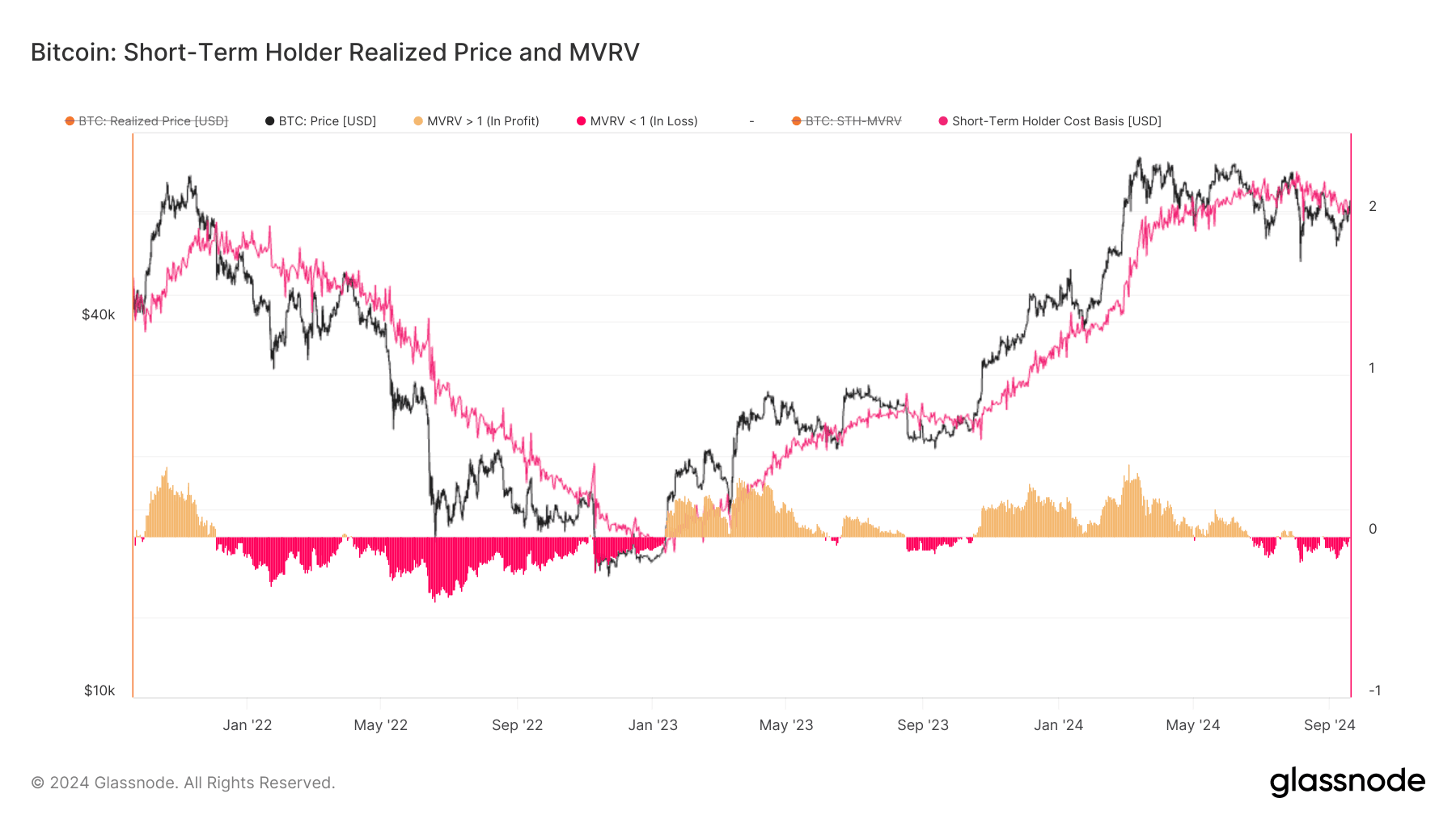 Bitcoin short-term holder realized price and MVRV. (Glassnode)