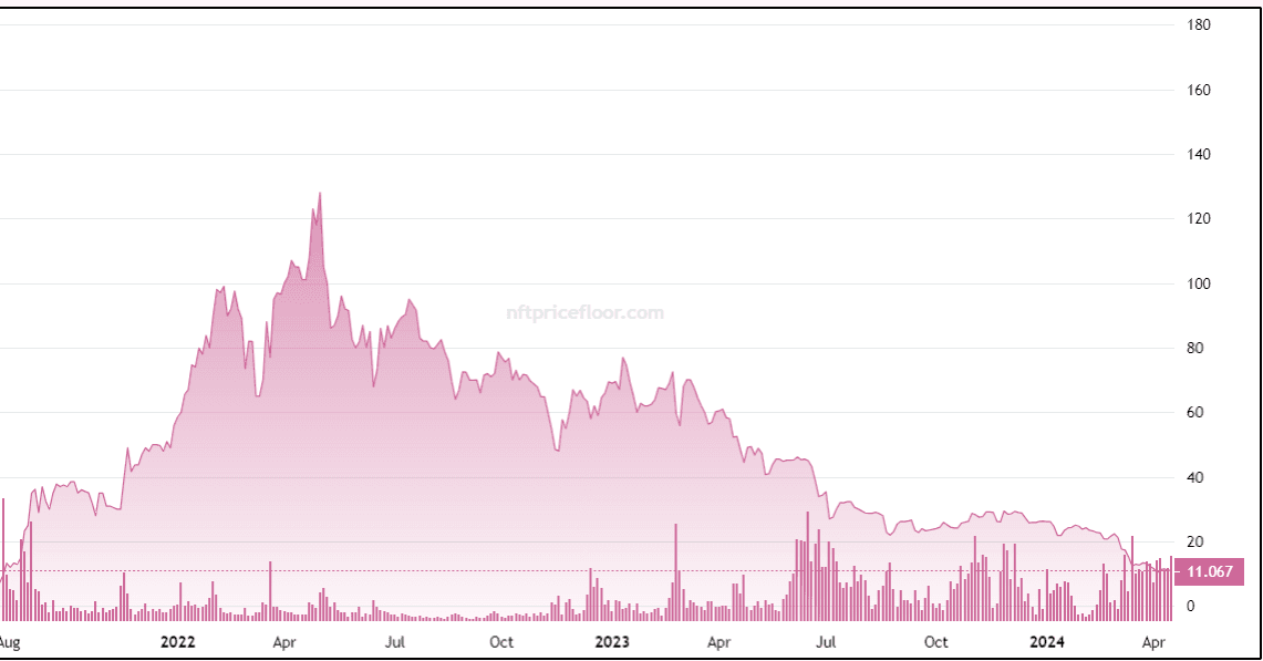 NFT price chart. (NFTfloorprice.com)