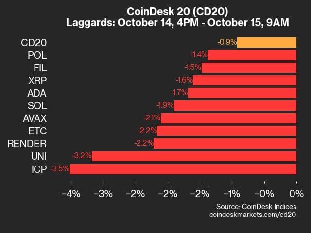 9am CoinDesk 20 Update for 2024-10-15: laggards