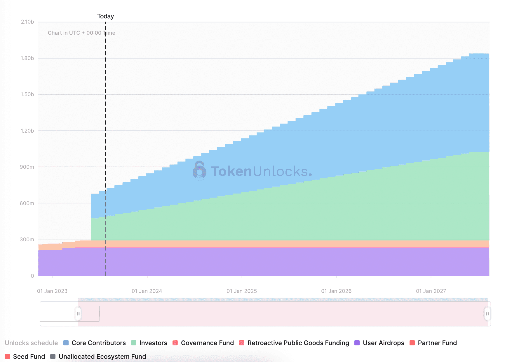 Optimism token unlock schedule (token.unlocks.app)