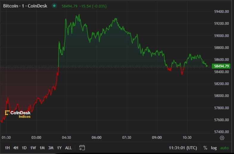 BTC price, FMA July 10 2024 (CoinDesk)