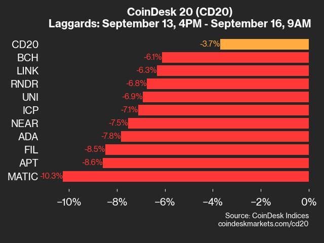 9am CoinDesk 20 Update for 2024-09-16: laggards