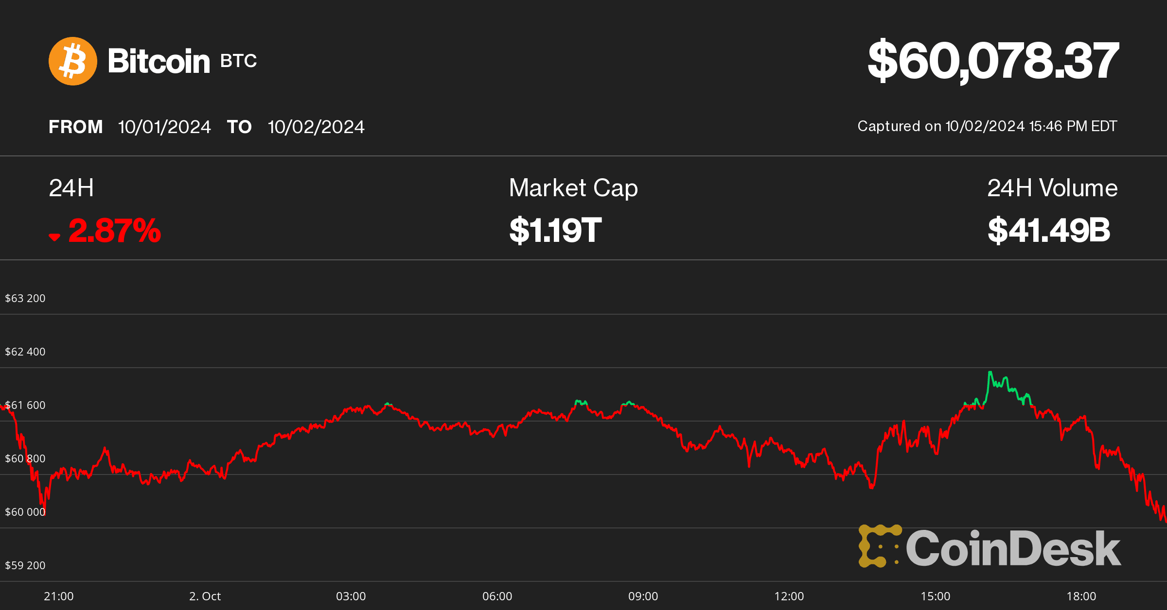 Bitcoin price on 10 02 (CoinDesk)