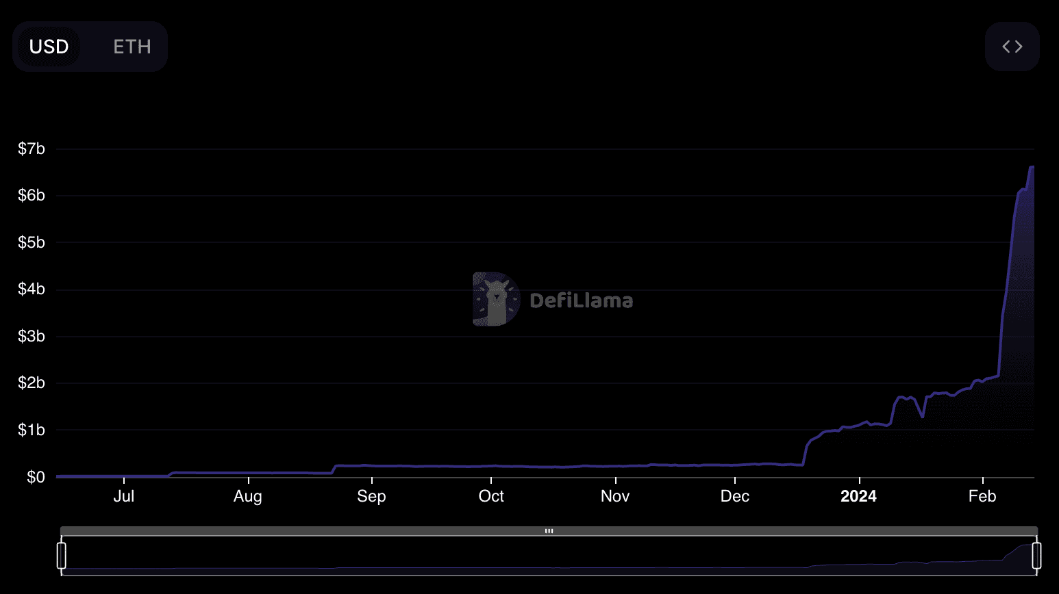 Eigenlayer TVL (DefiLlama)