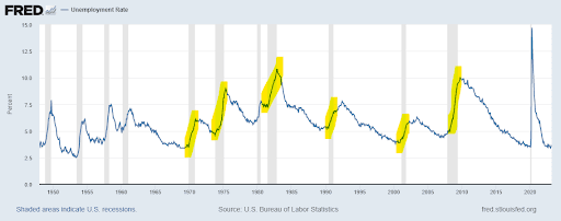 (St. Louis Fed)