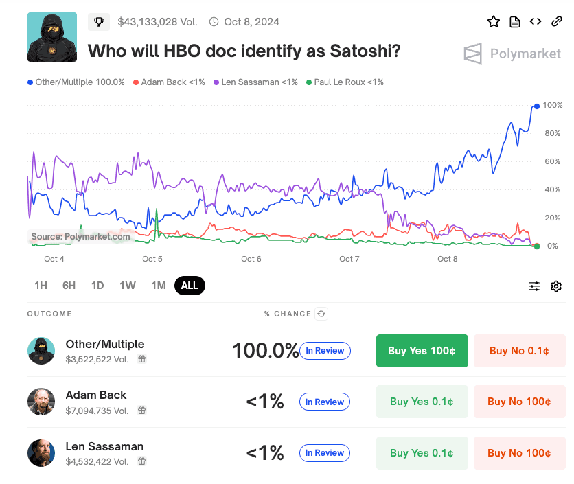 Polymarket HBO Satoshi Betting