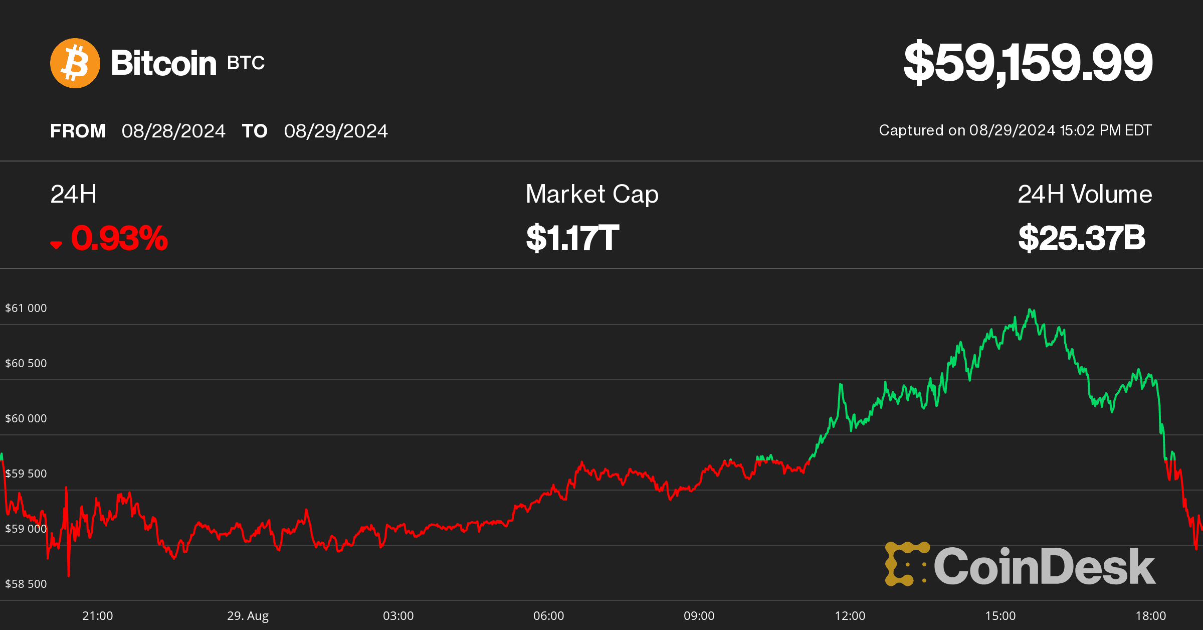 Bitcoin price on Aug. 29 (CoinDesk)