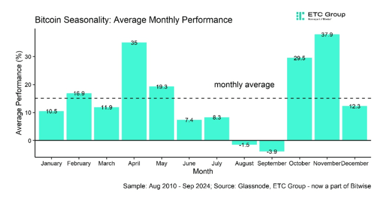 Bitcoin Seasonality - average monthly performance