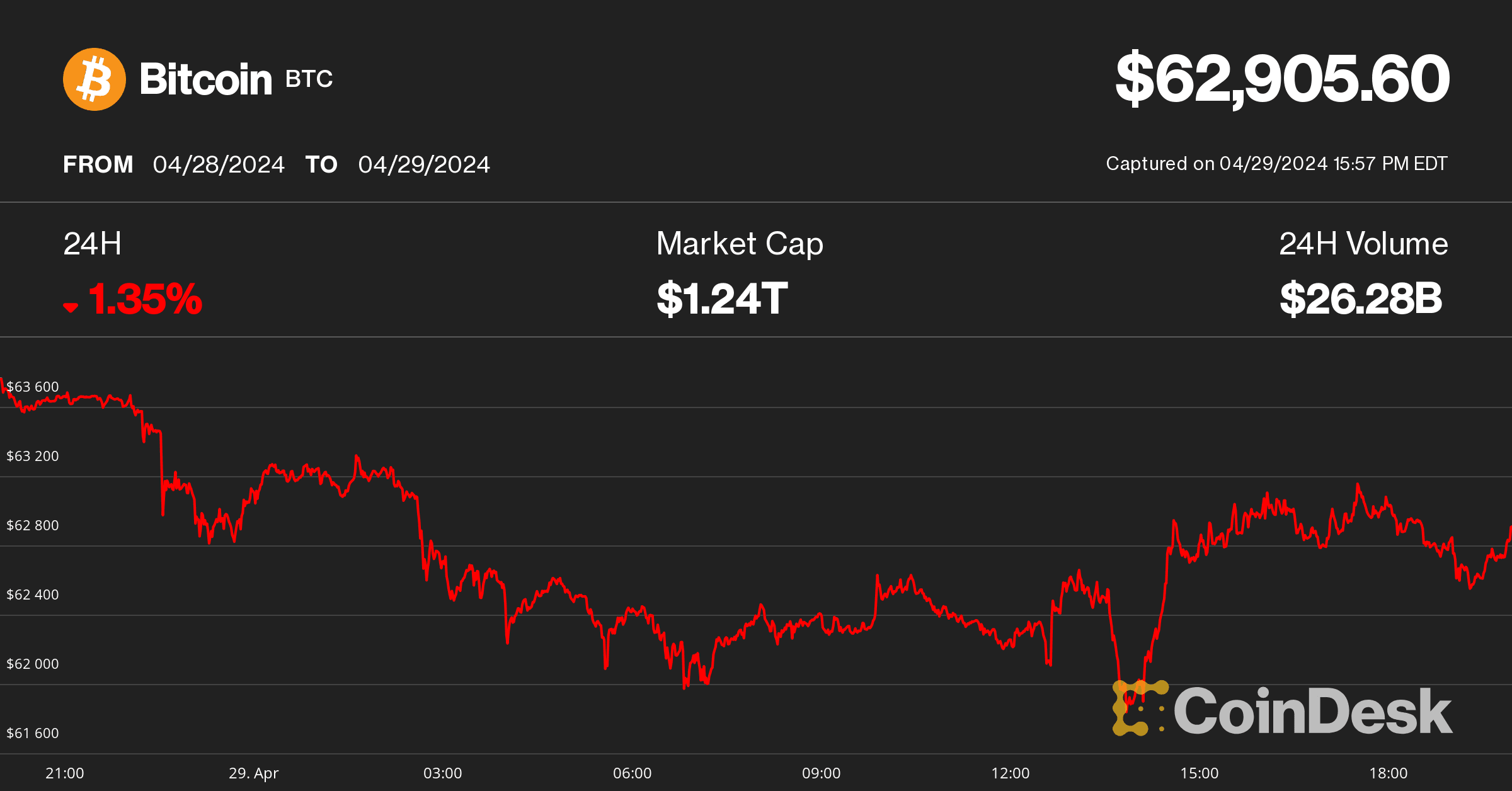 Bitcoin price on April 29 (CoinDesk)