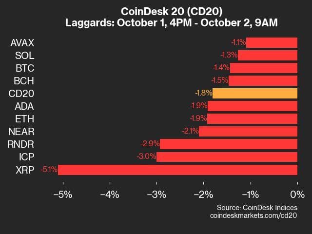 9am CoinDesk 20 Update for 2024-10-02: laggards