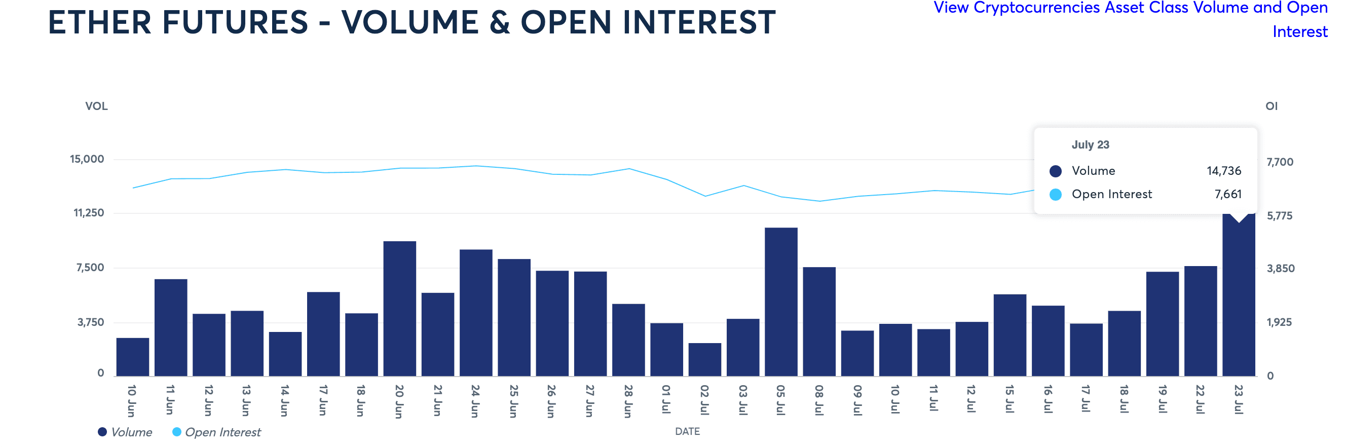 Ether futures volume and open interest  (CME)