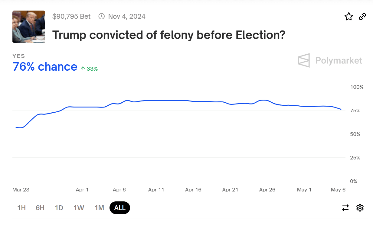 Polymarket: Trump conviction?