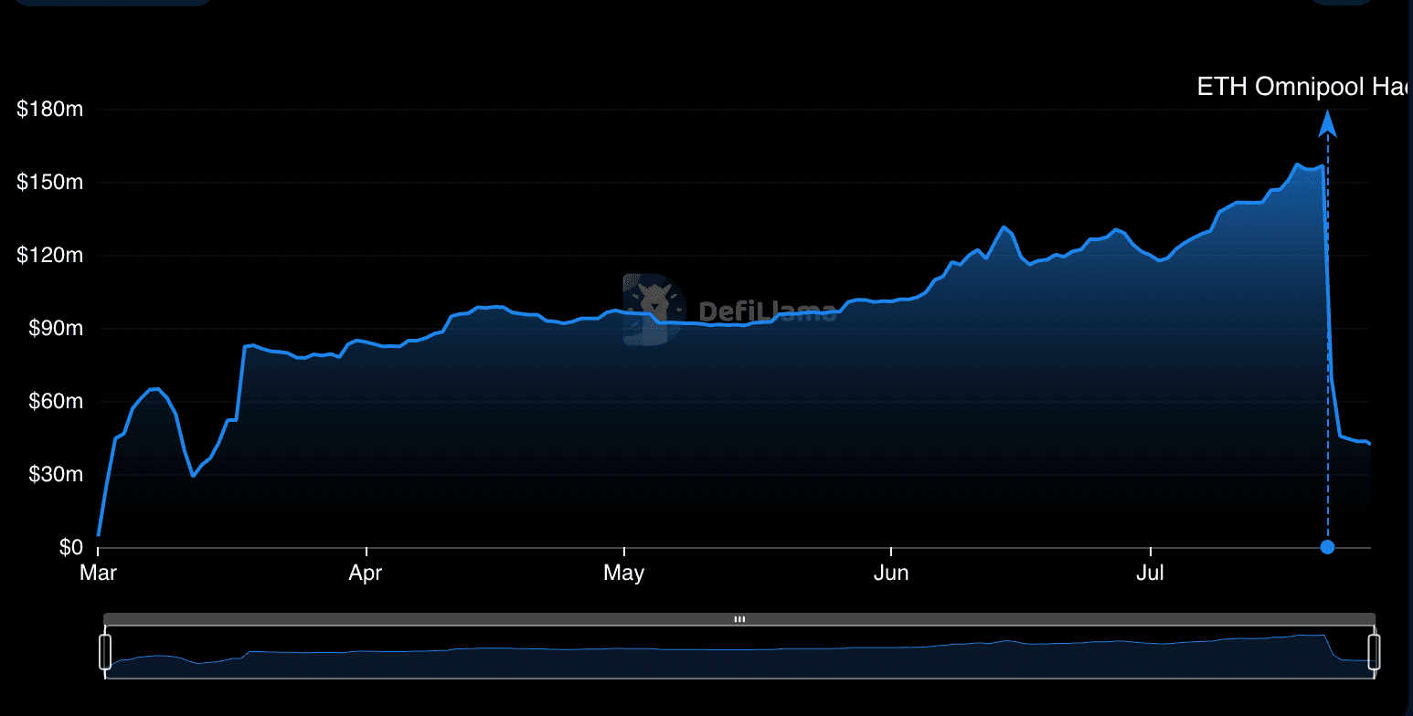 TVL drops across DeFi (DefiLlama)