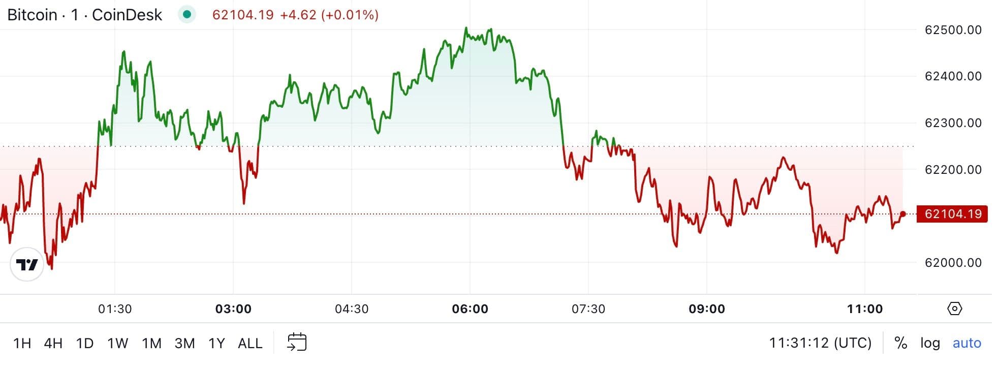 BTC price, FMA Oct. 9 2024 (CoinDesk)