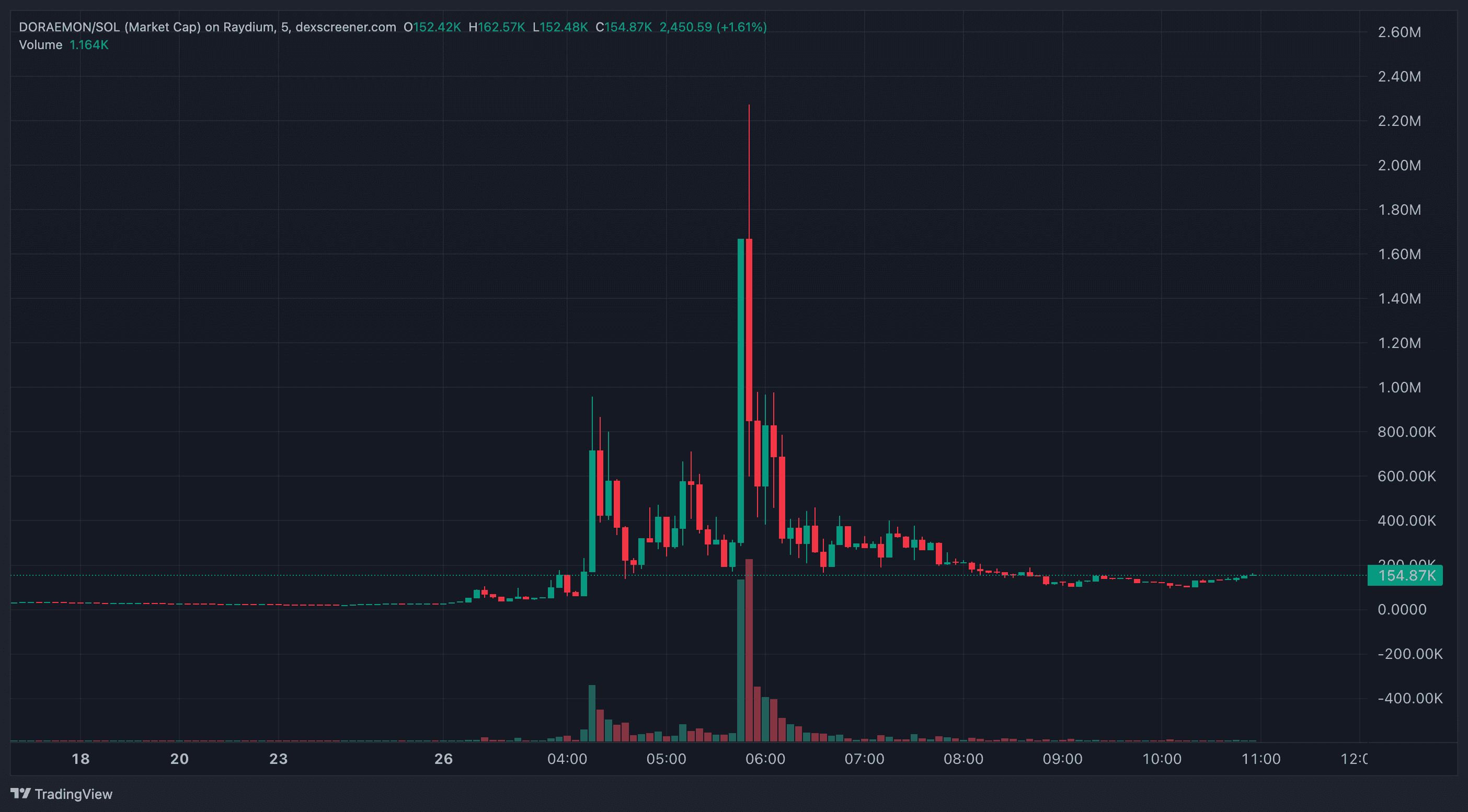 Doraemon's price crash. (Dexscreener)