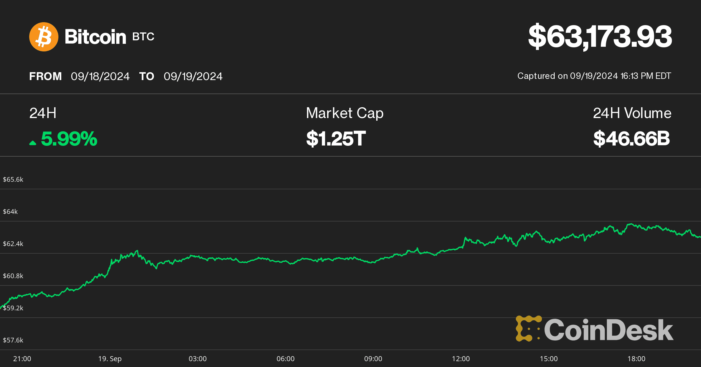 Bitcoin price on 09 19 (CoinDesk)