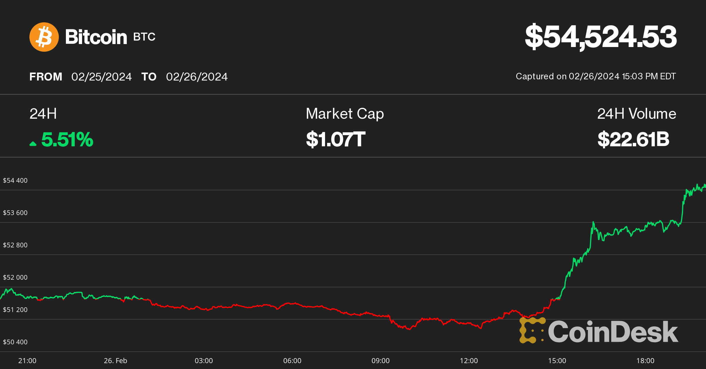 Bitcoin price on Feb. 26 (CoinDesk)