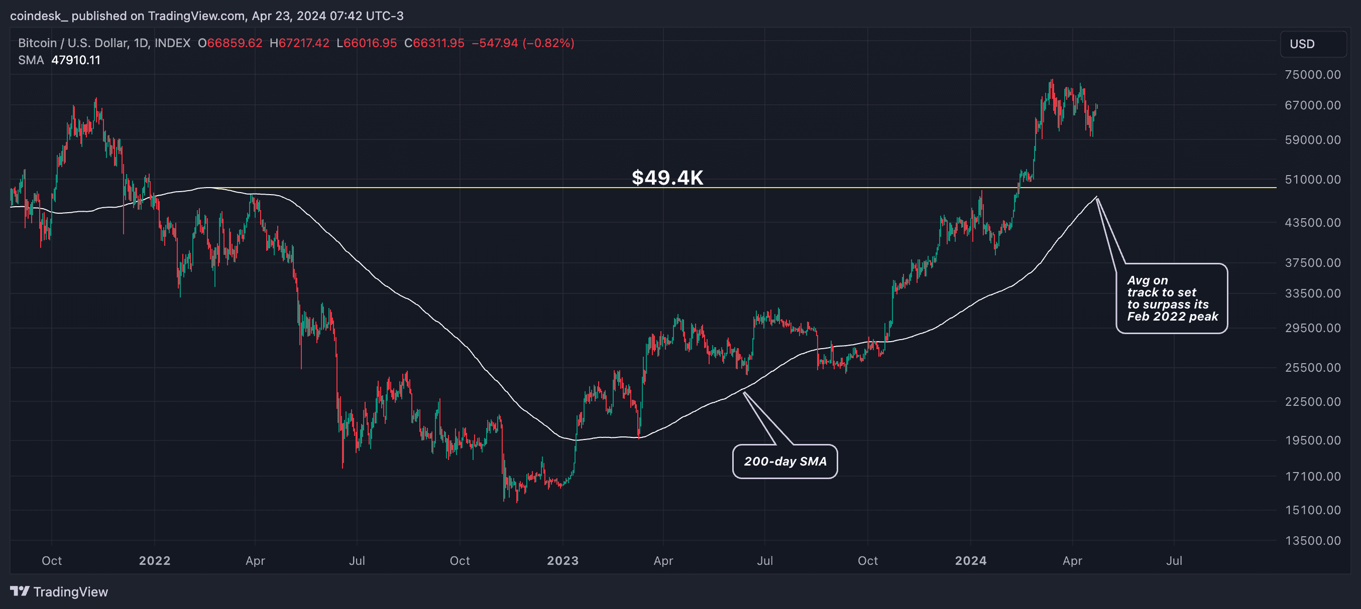 BTC's price chart (CoinDesk/TradingView)