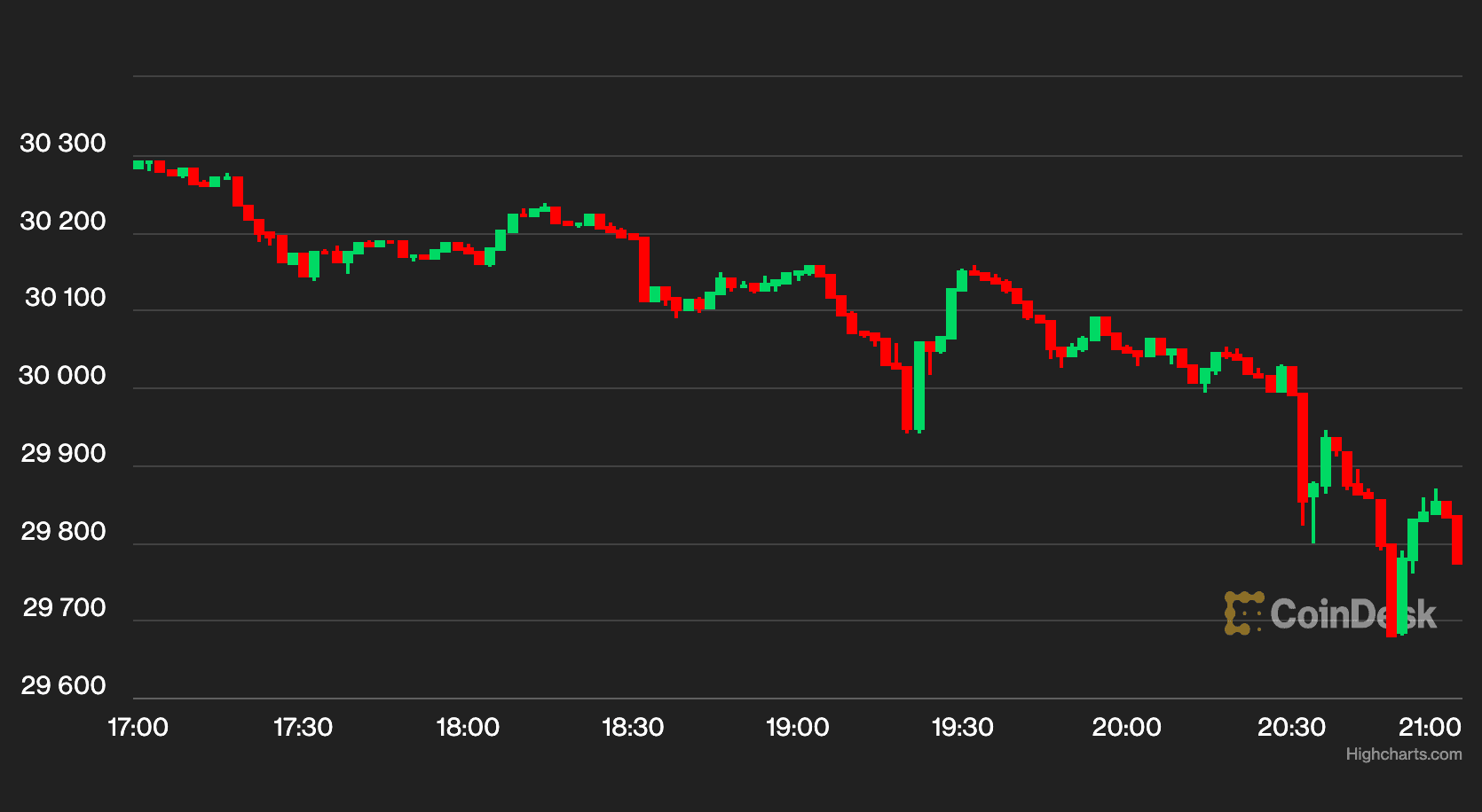 BTC price chart (CoinDesk)