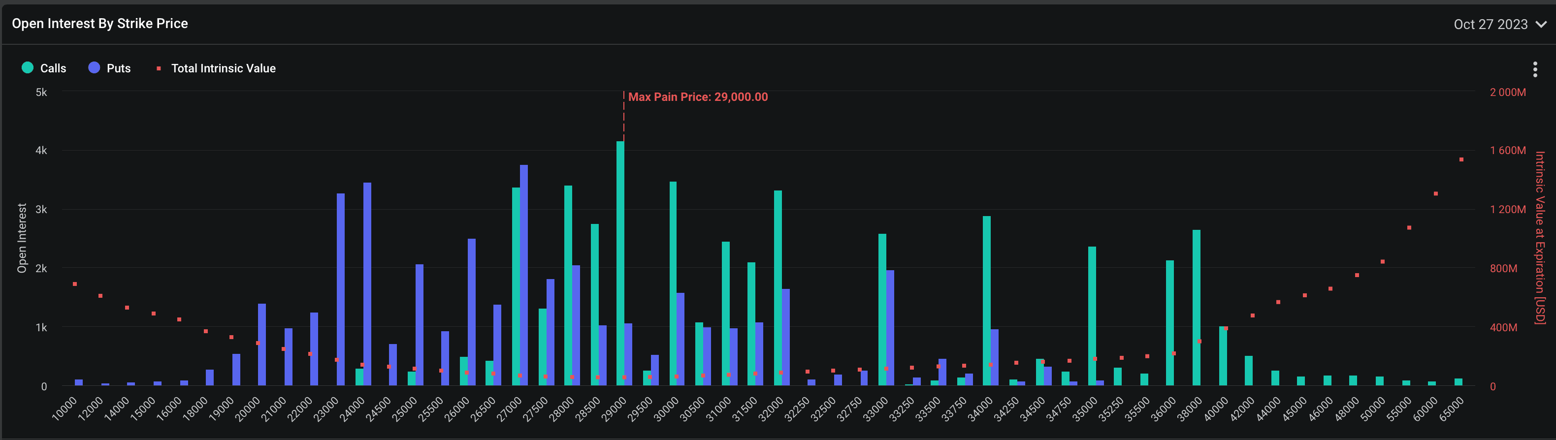 Most open interest is concentrated in calls at strikes lower than bitcoin's current market price. (Deribit)