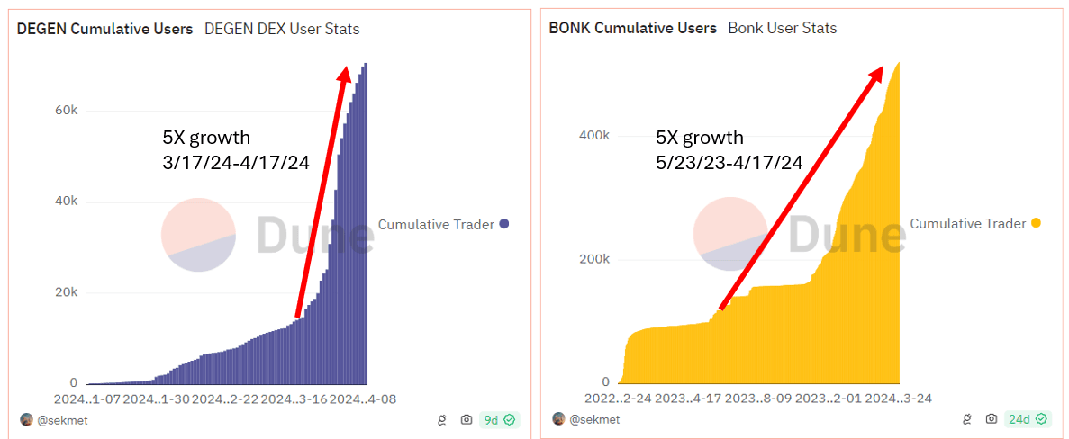 Dune analytics cumulative users