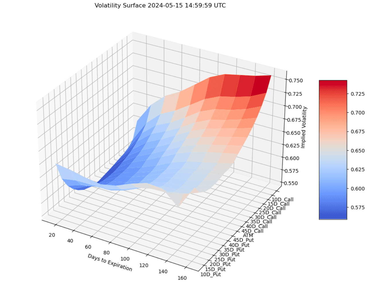 CME bitcoin options' volatility surface. (CF Benchmarks)