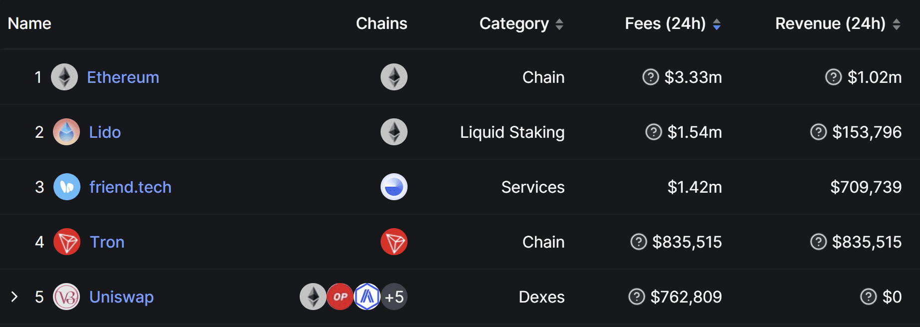 Top earning protocols and networks in the crypto ecosystem. (DefiLlama)