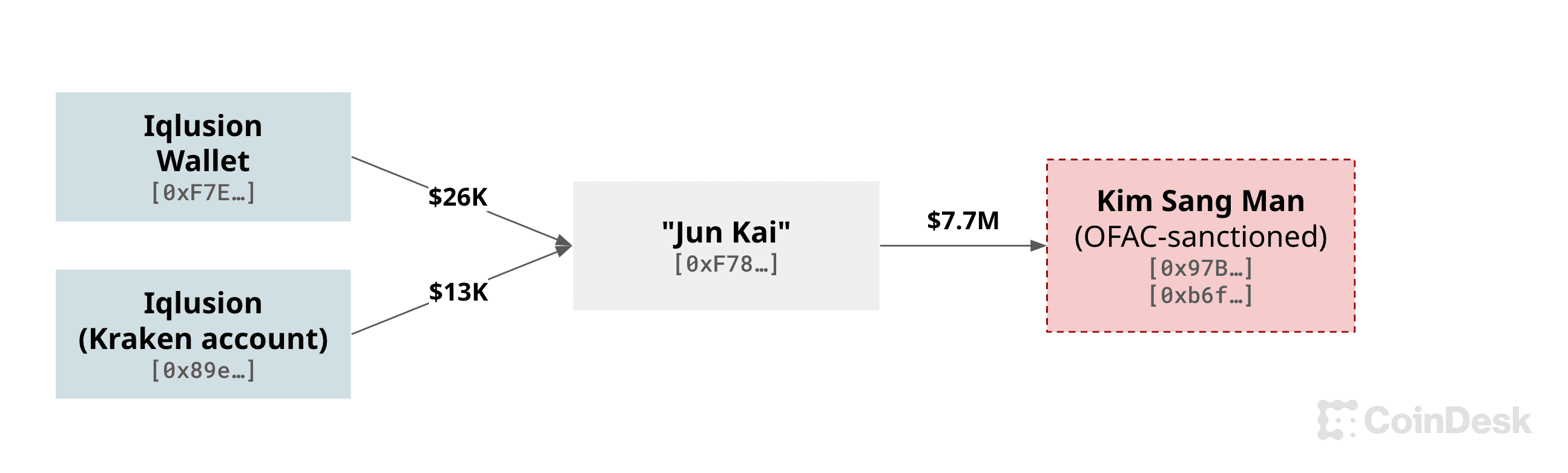 Throughout 2021, "Jun Kai" sent $7.7 million worth of cryptocurrency directly to blockchain addresses on the OFAC sanctions list tied to Kim Sang Man. (Selection of Ethereum wallets tracked by CoinDesk. Asset prices are estimated by Arkham.)