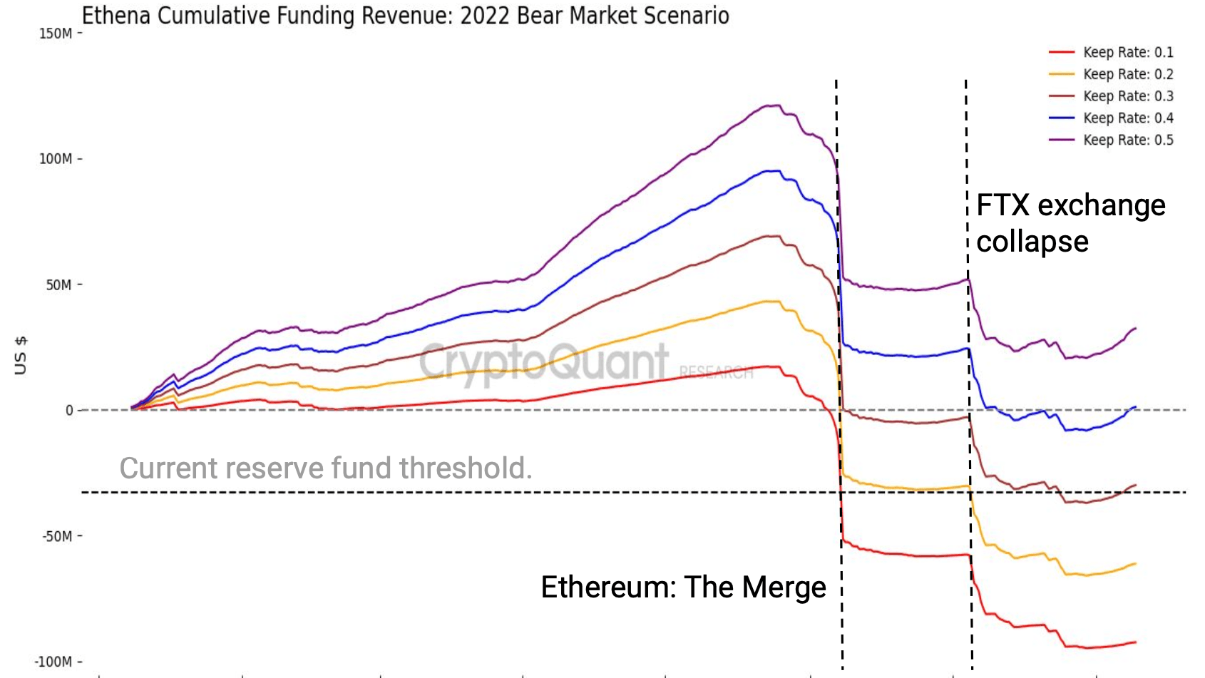 Ethena keep rate (CryptoQuant)