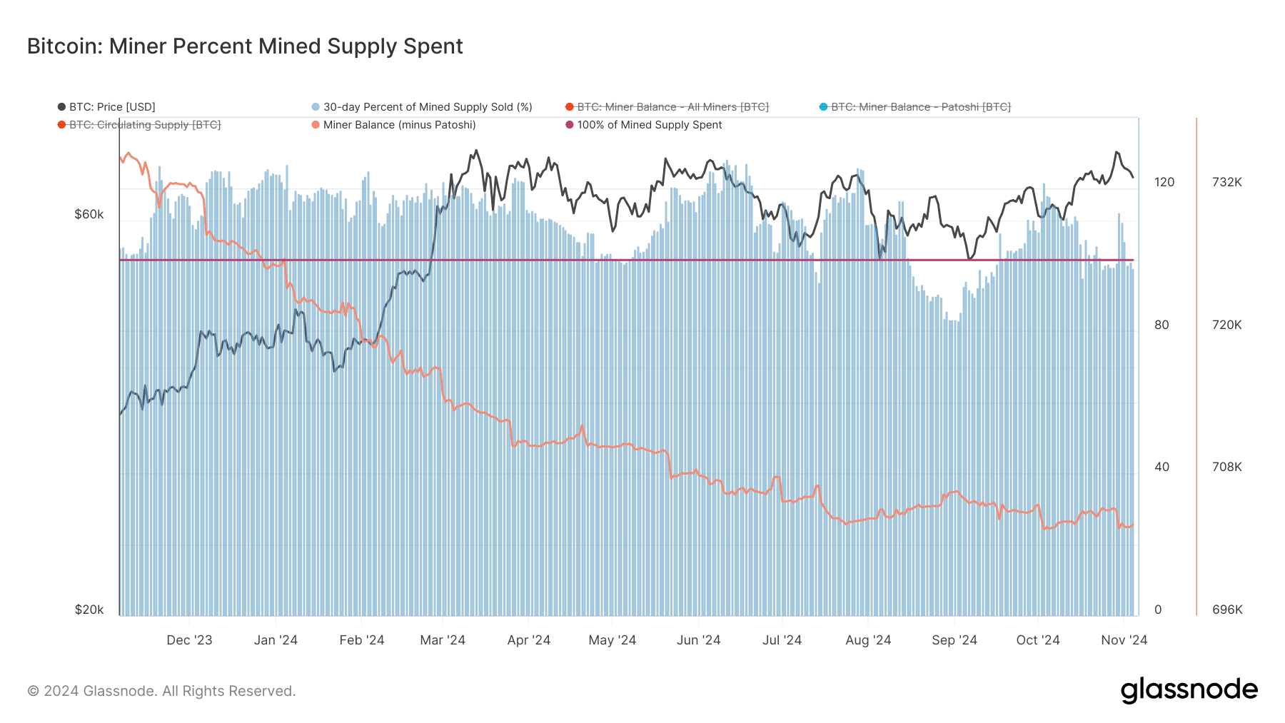 BTC: Miner Percent Mined Supply Spent (Glassnode)