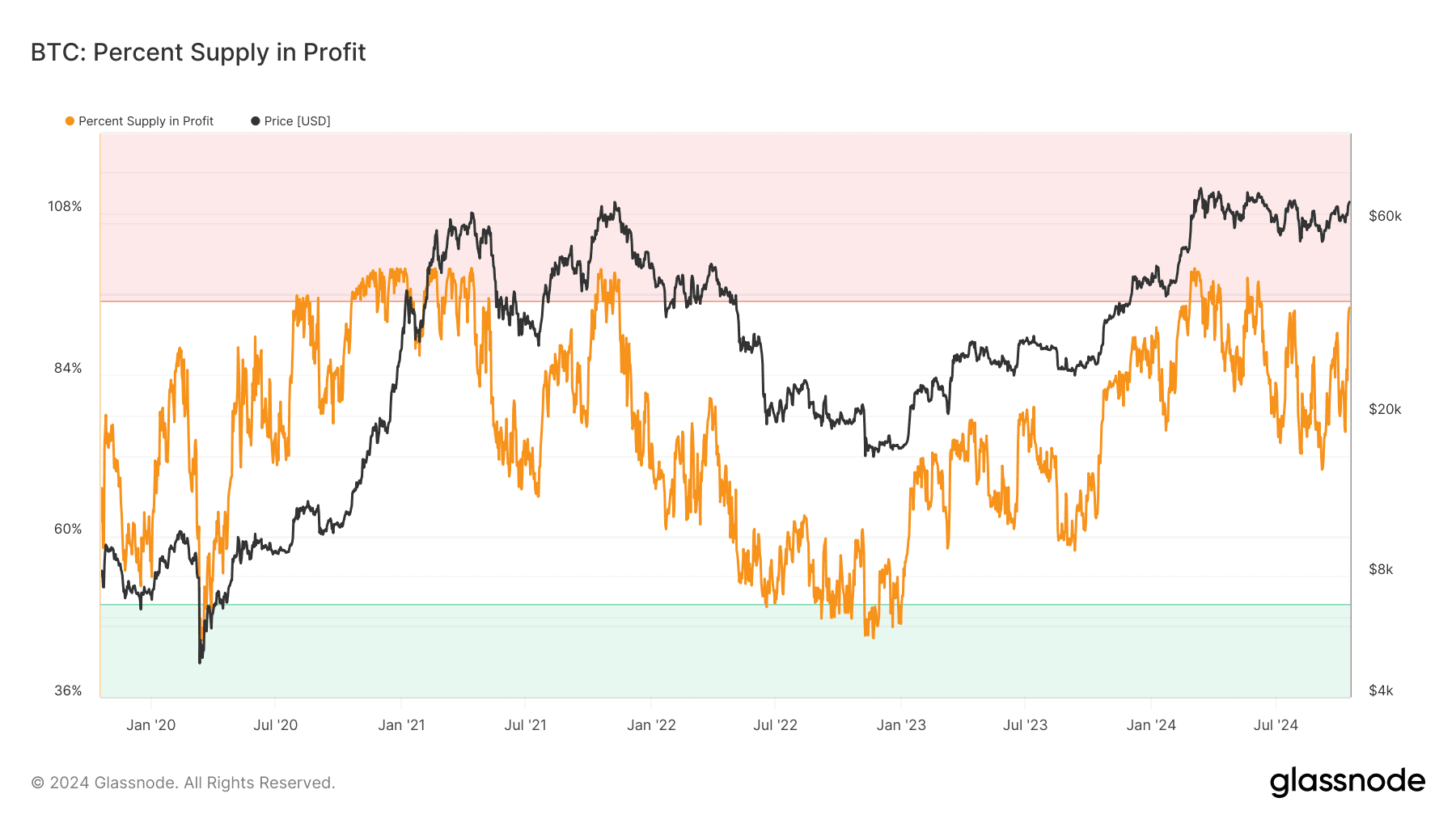 BTC: Percent of Supply in Profit (Glassnode)