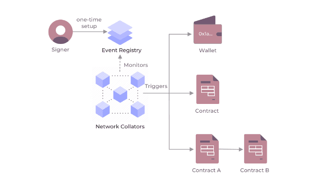 Schematic illustrating the event-driven model of OAK Network, now known as Ava Protocol (Ava Protocol)