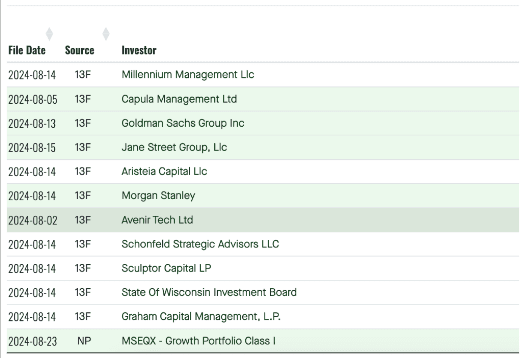 Largest Holders of IBIT (Fintel)