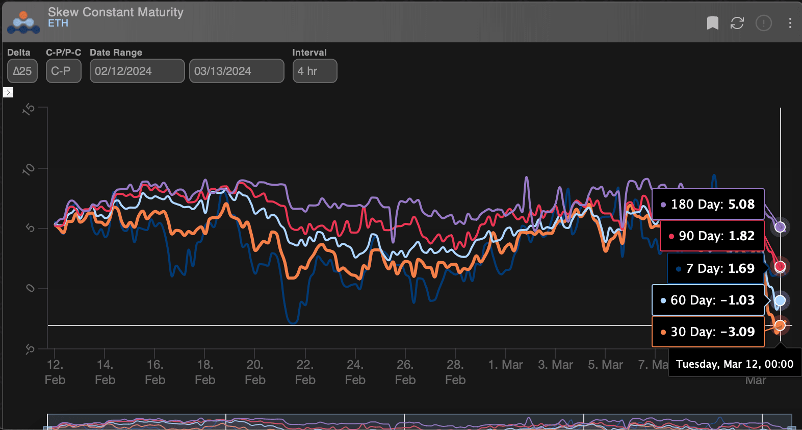 The 30- and 60-day skews hover below zero, indicating a bias for puts. (Amberdata)