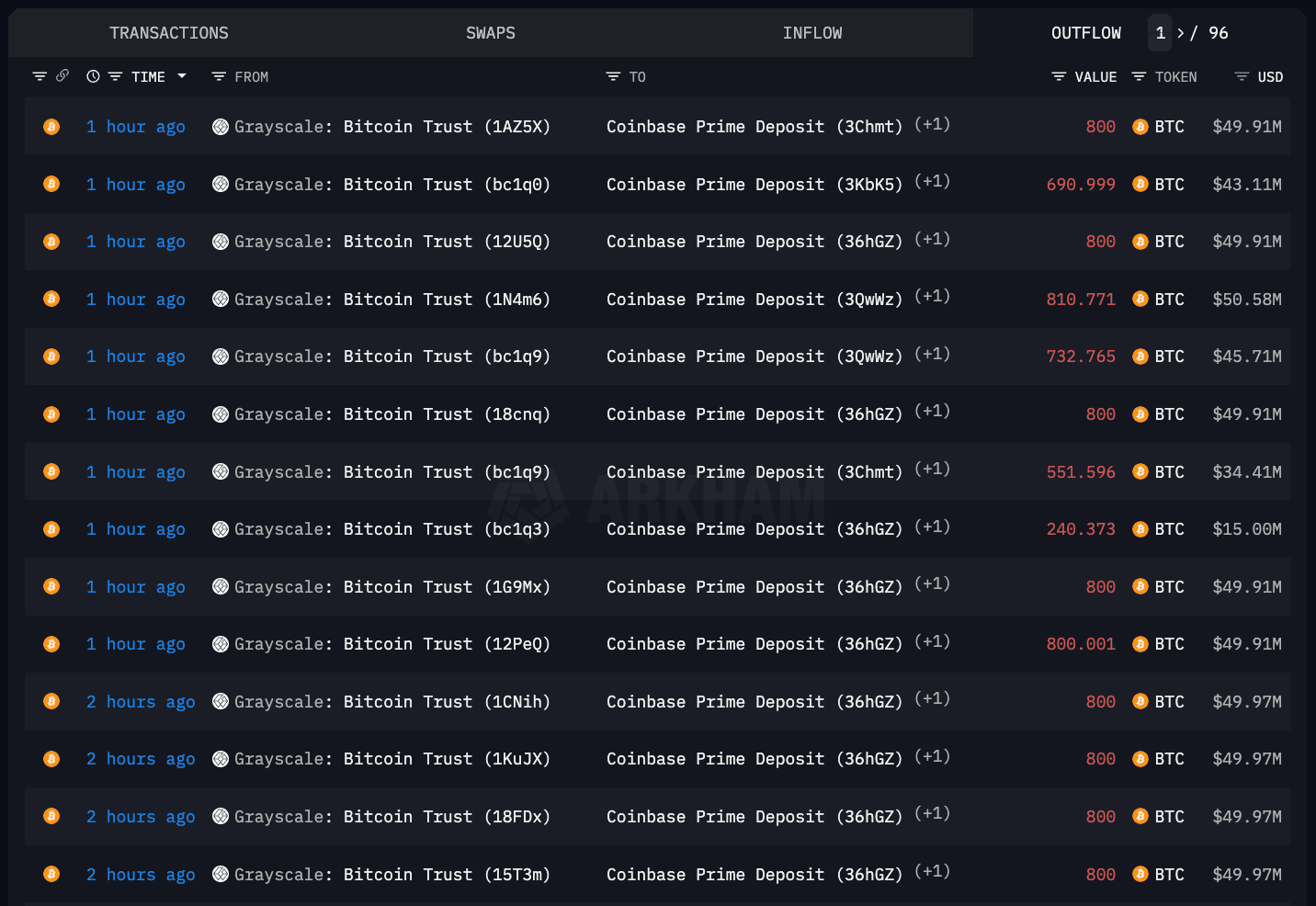 Grayscale Bitcoin Trust (GBTC) transferred nearly 10,000 bitcoin to Coinbase Thursday (Arkham Intelligence)