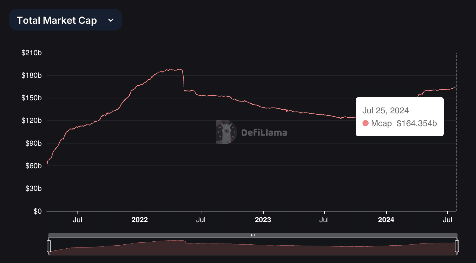 Market cap of the stablecoin sector of the crypto market. (DefiLlama)