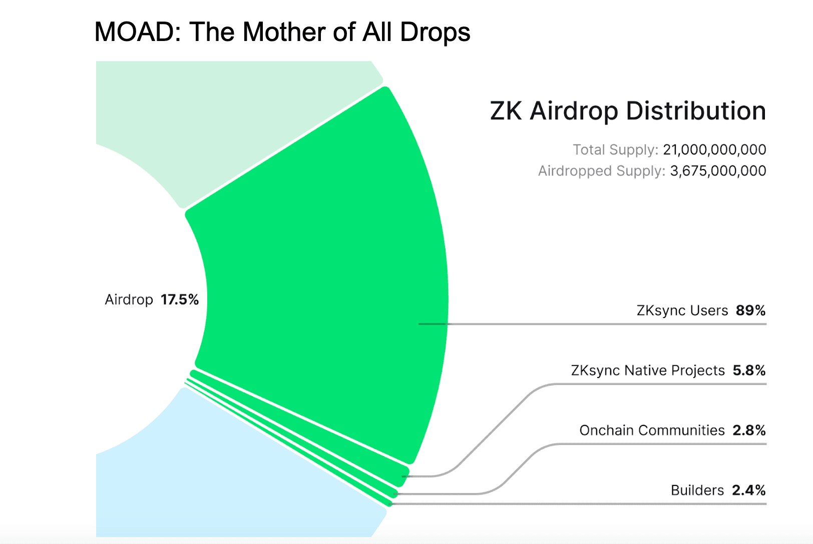 ZK Airdrop Distribution (Matter Labs)