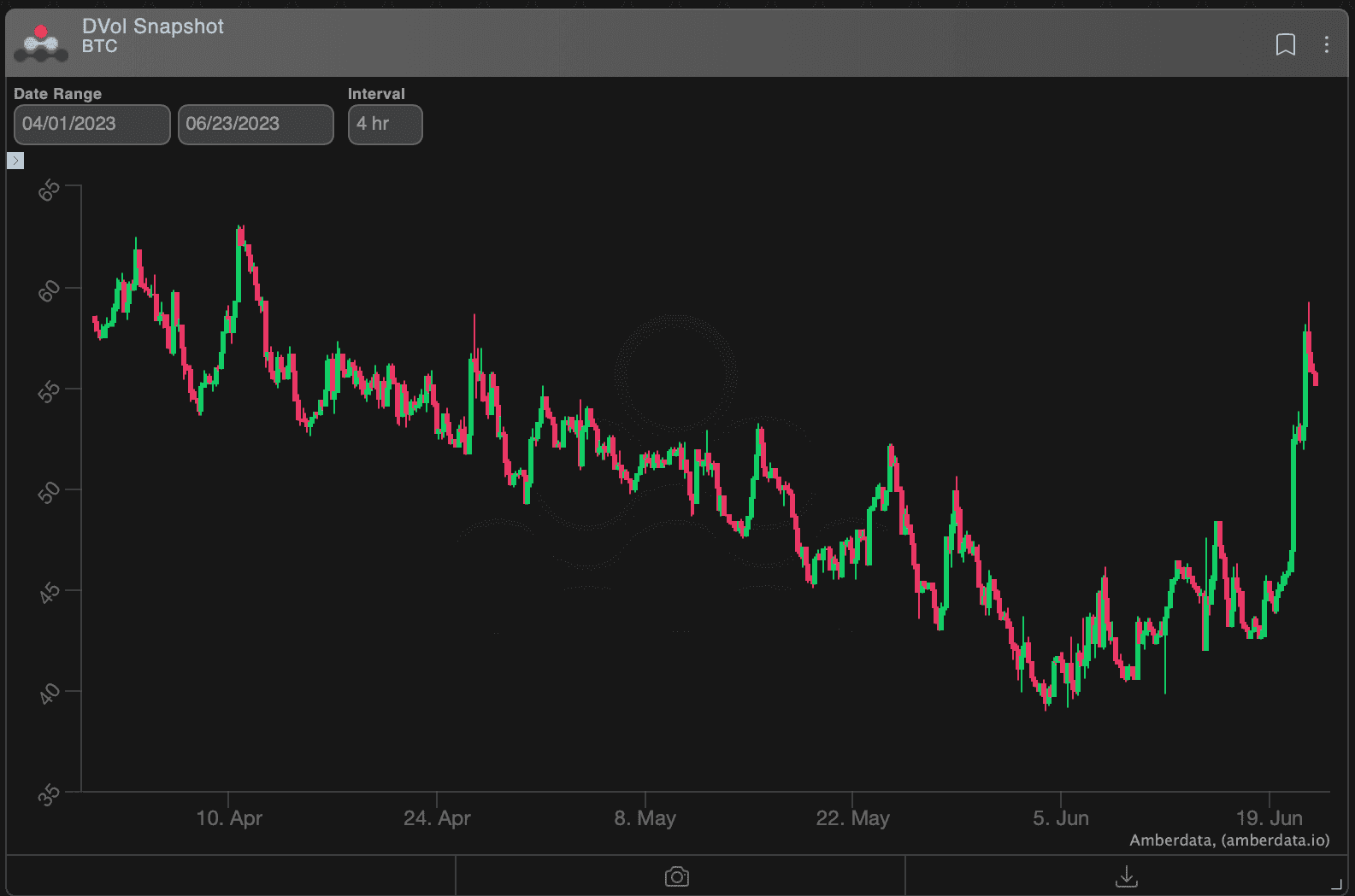 The DVOL has seen a notable rise in the past seven days. (Amberdata)