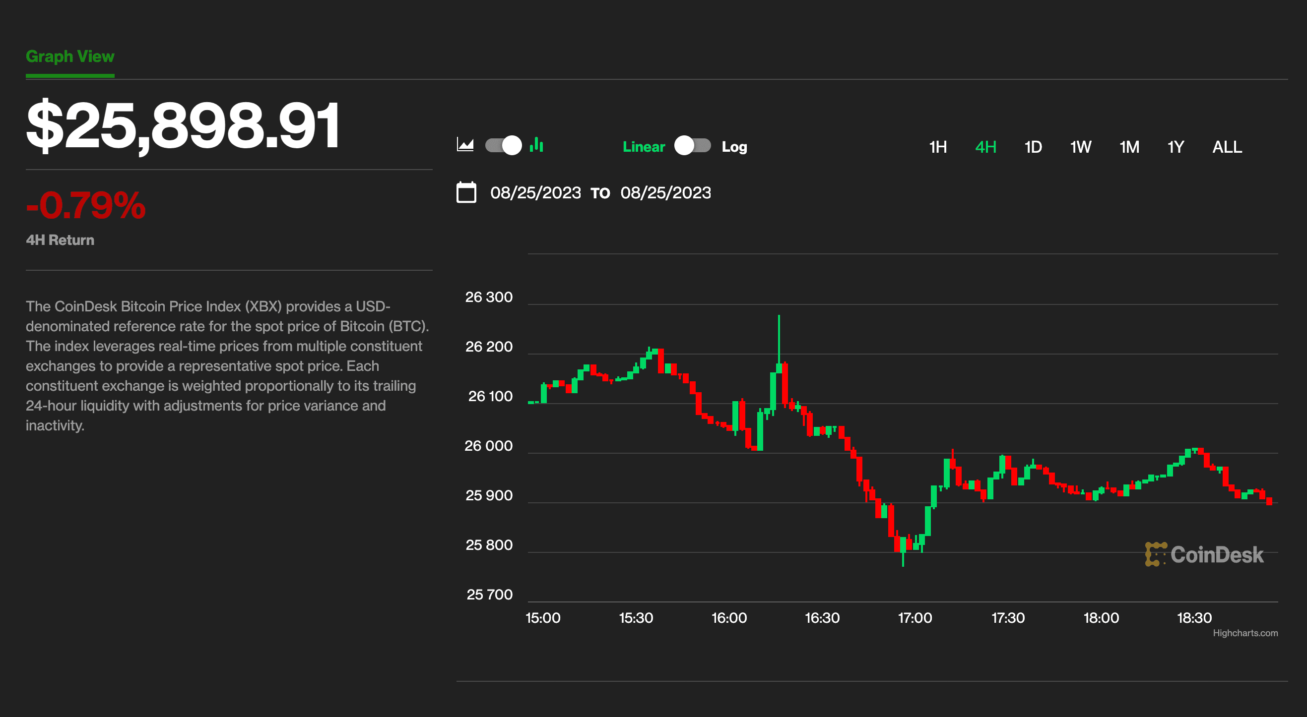 BTC price daily (CoinDesk)