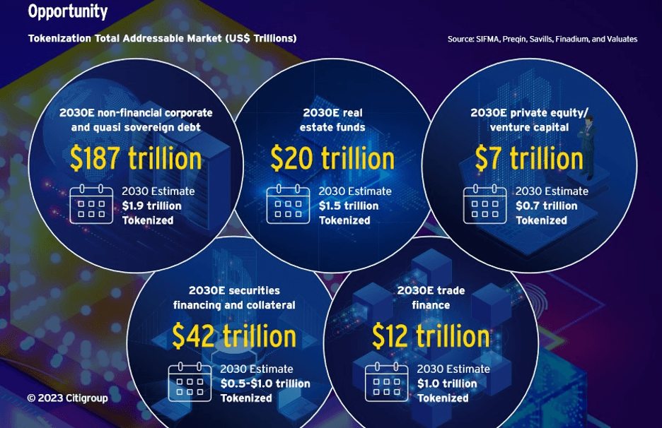 Tokenization Total addressable market